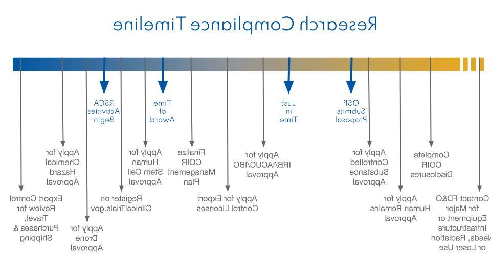 Research compliance timeline diagram